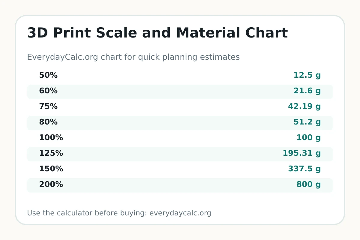 3D print scale chart with cube-law material multipliers