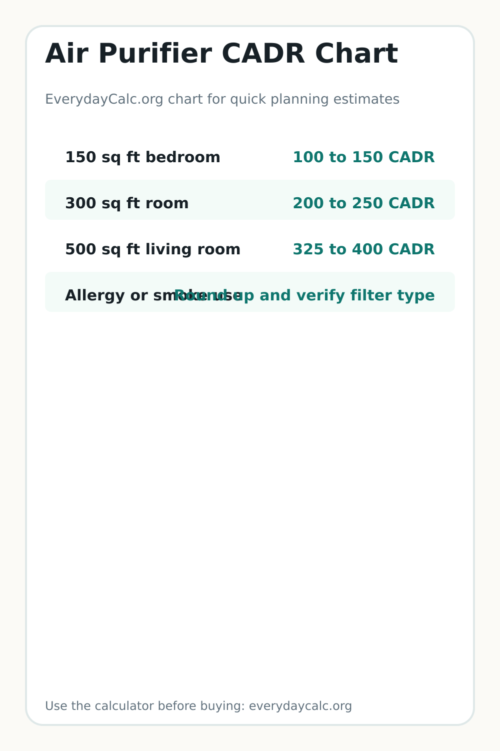 Vertical sharing image for Air Purifier CADR Chart