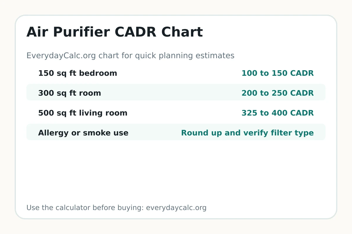 Air purifier CADR chart by room size and air changes