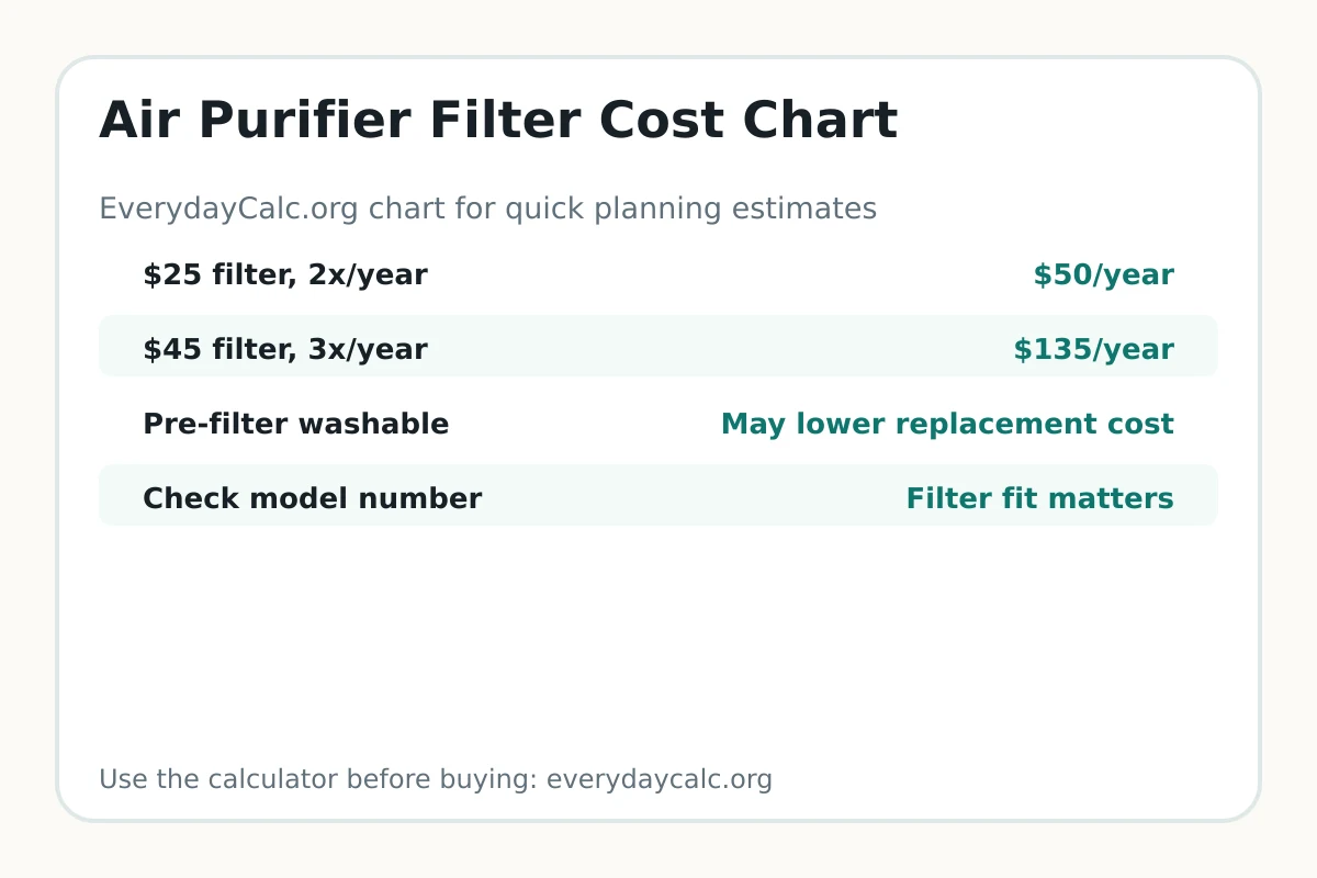 Air purifier filter replacement cost chart