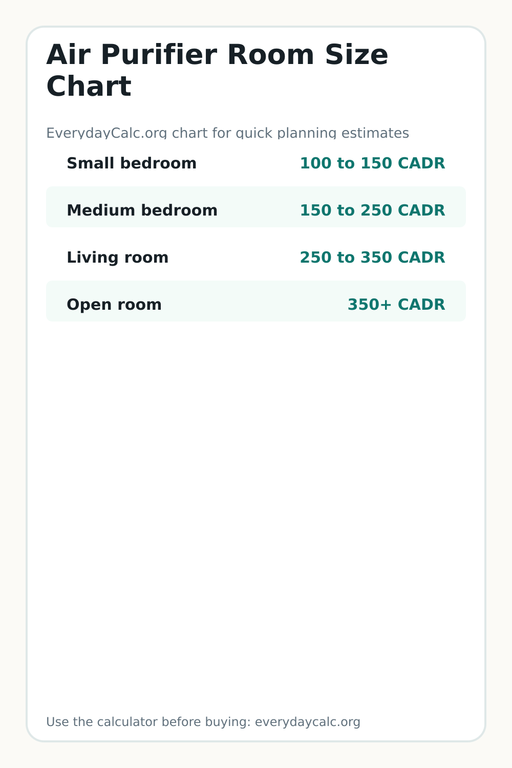 Vertical sharing image for Air Purifier Room Size Chart