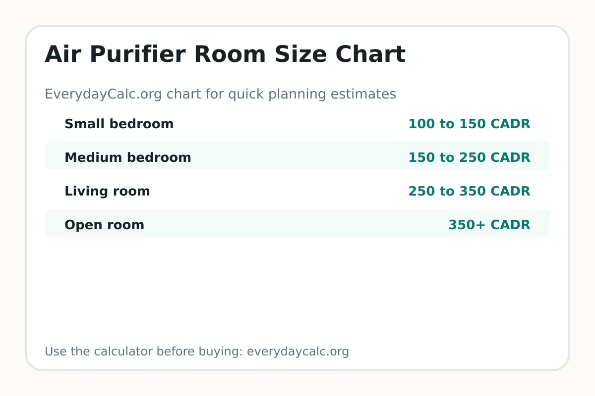 Air purifier room size chart with CADR examples