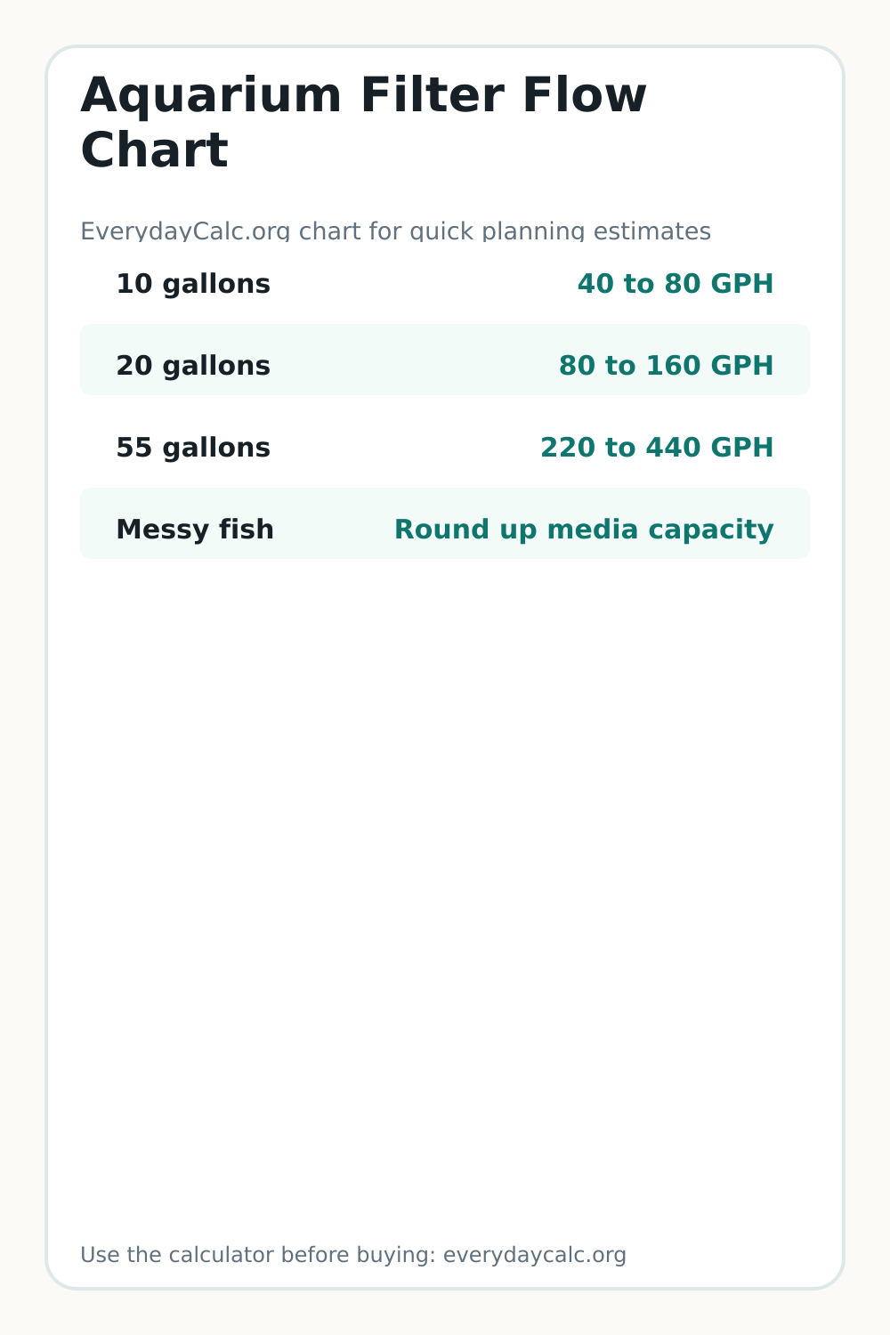 Vertical sharing image for Aquarium Filter Flow Chart