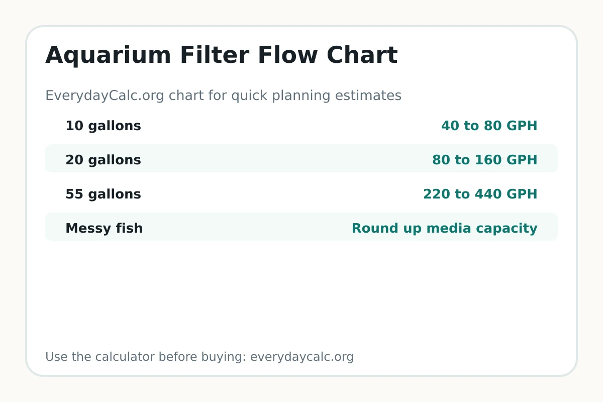 Aquarium filter flow chart by tank gallons and GPH