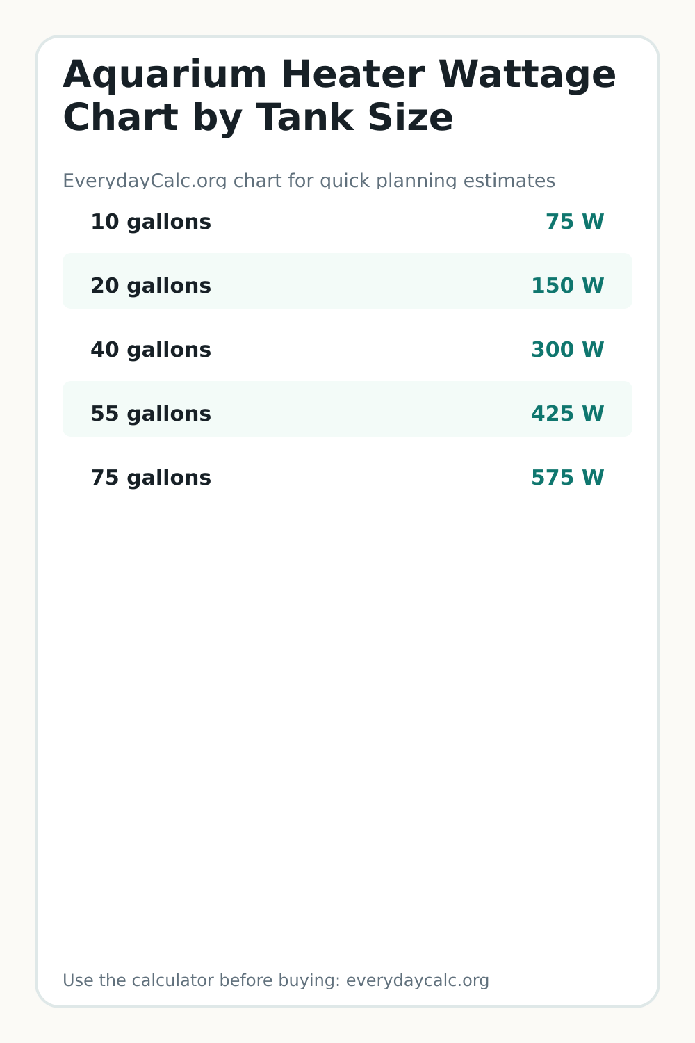 Vertical sharing image for Aquarium Heater Wattage Chart by Tank Size
