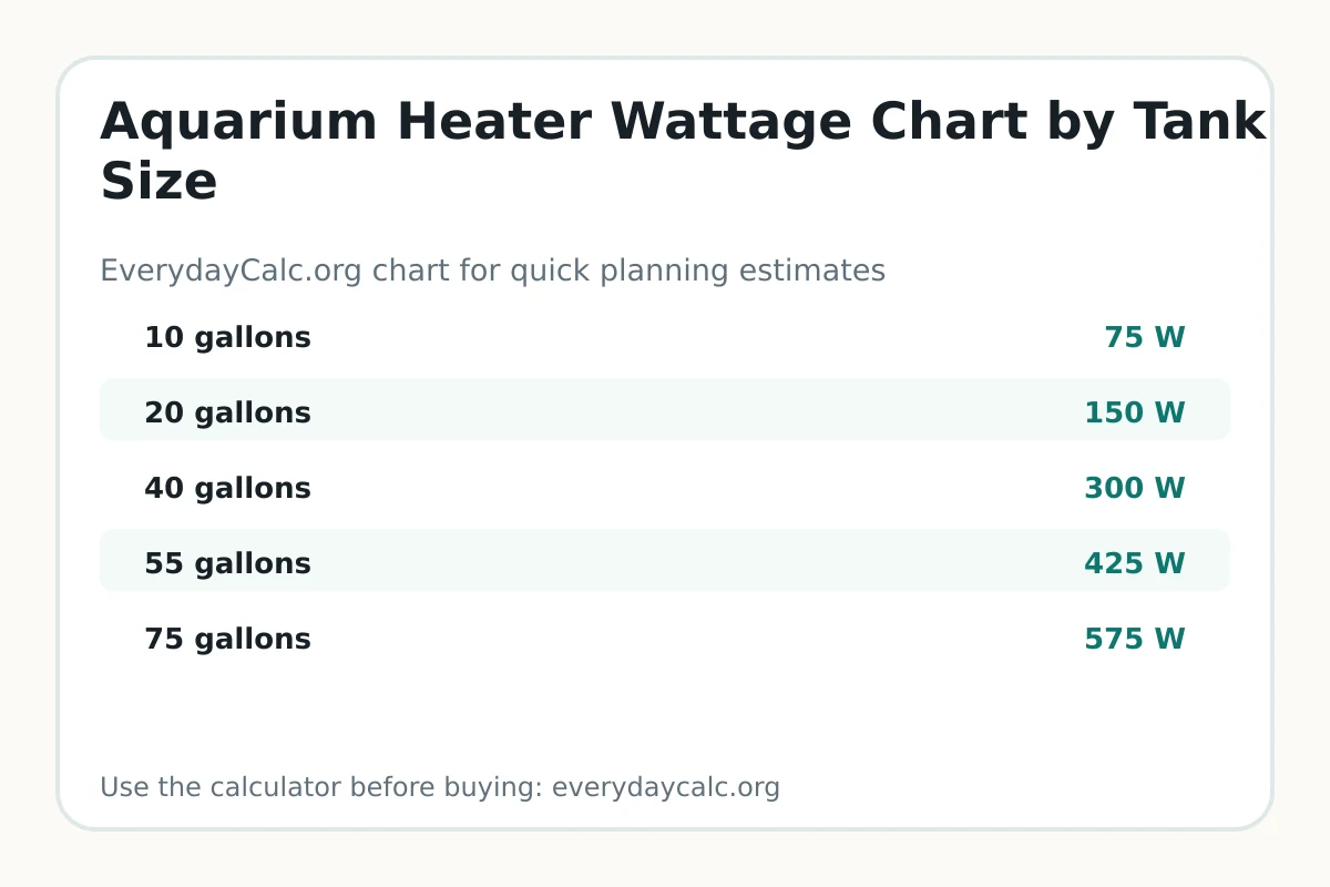 Aquarium heater wattage chart by tank size
