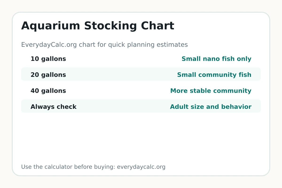 Aquarium stocking chart by tank size