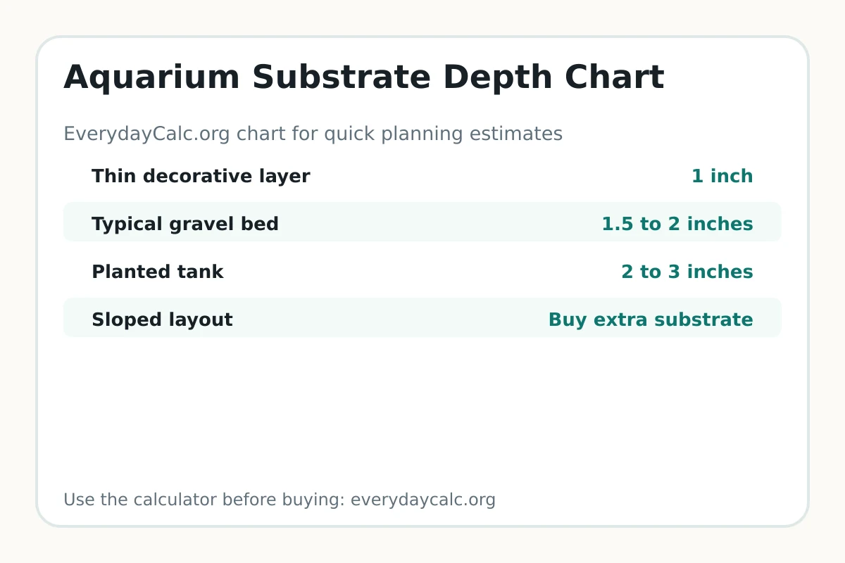 Aquarium substrate depth chart by tank size
