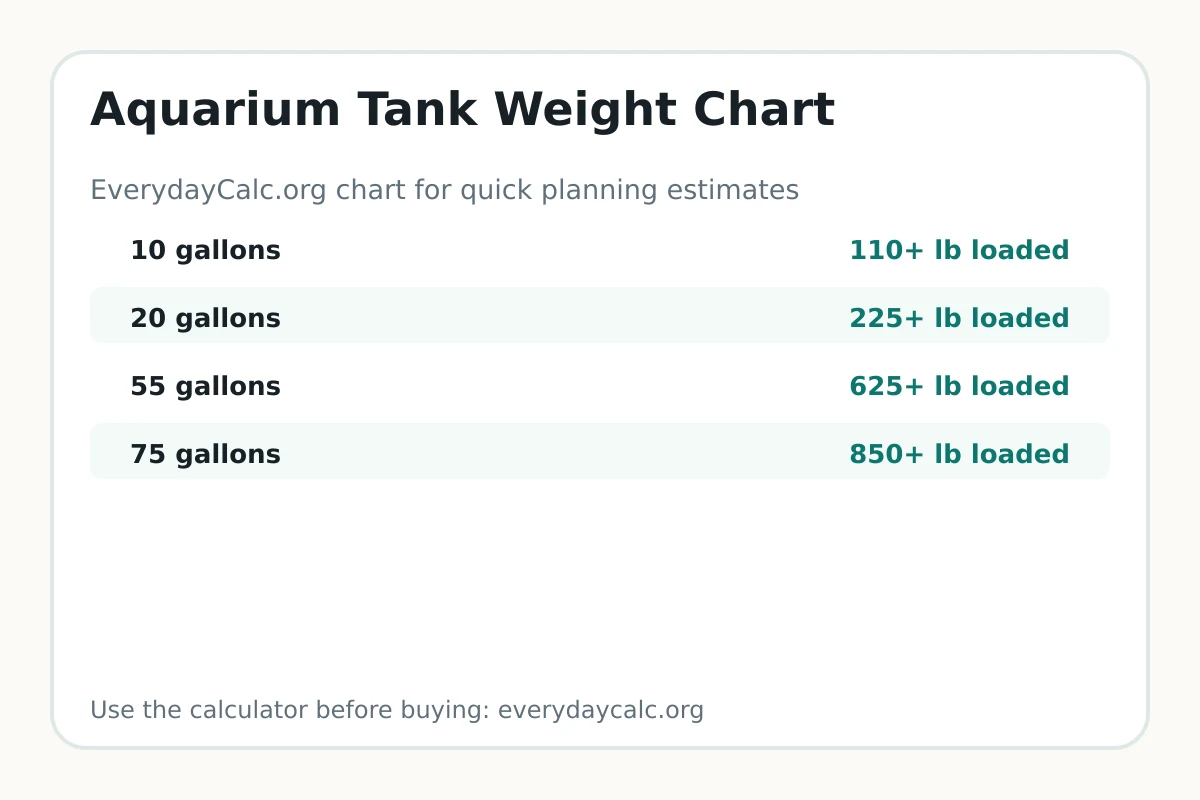 Aquarium tank weight chart by gallons