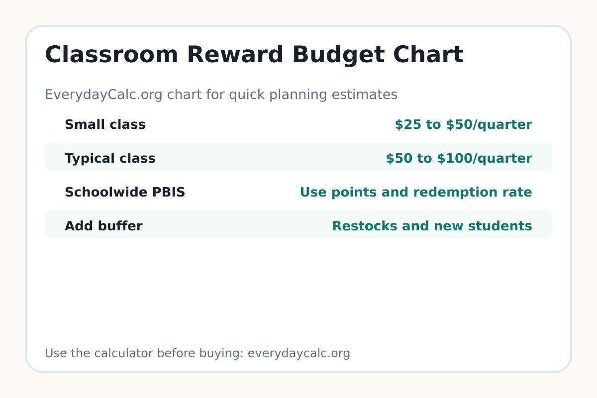 Classroom reward budget chart by class size