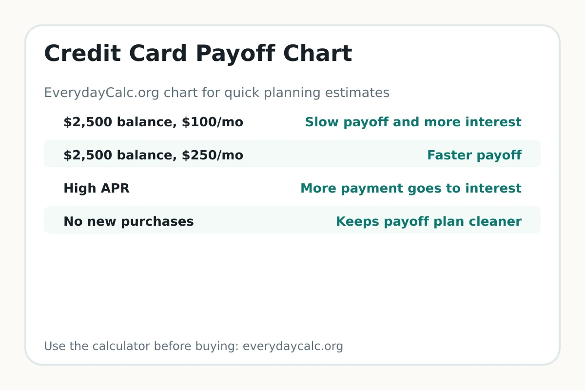 Credit card payoff chart by balance and monthly payment