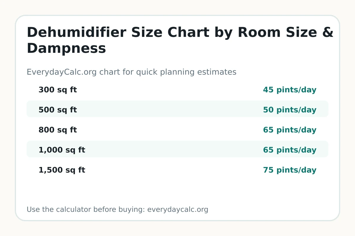 Dehumidifier size chart by room size and pint capacity