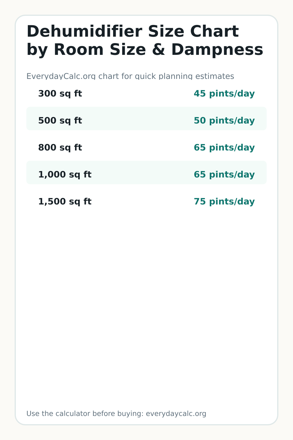Vertical sharing image for Dehumidifier Size Chart by Room Size & Dampness