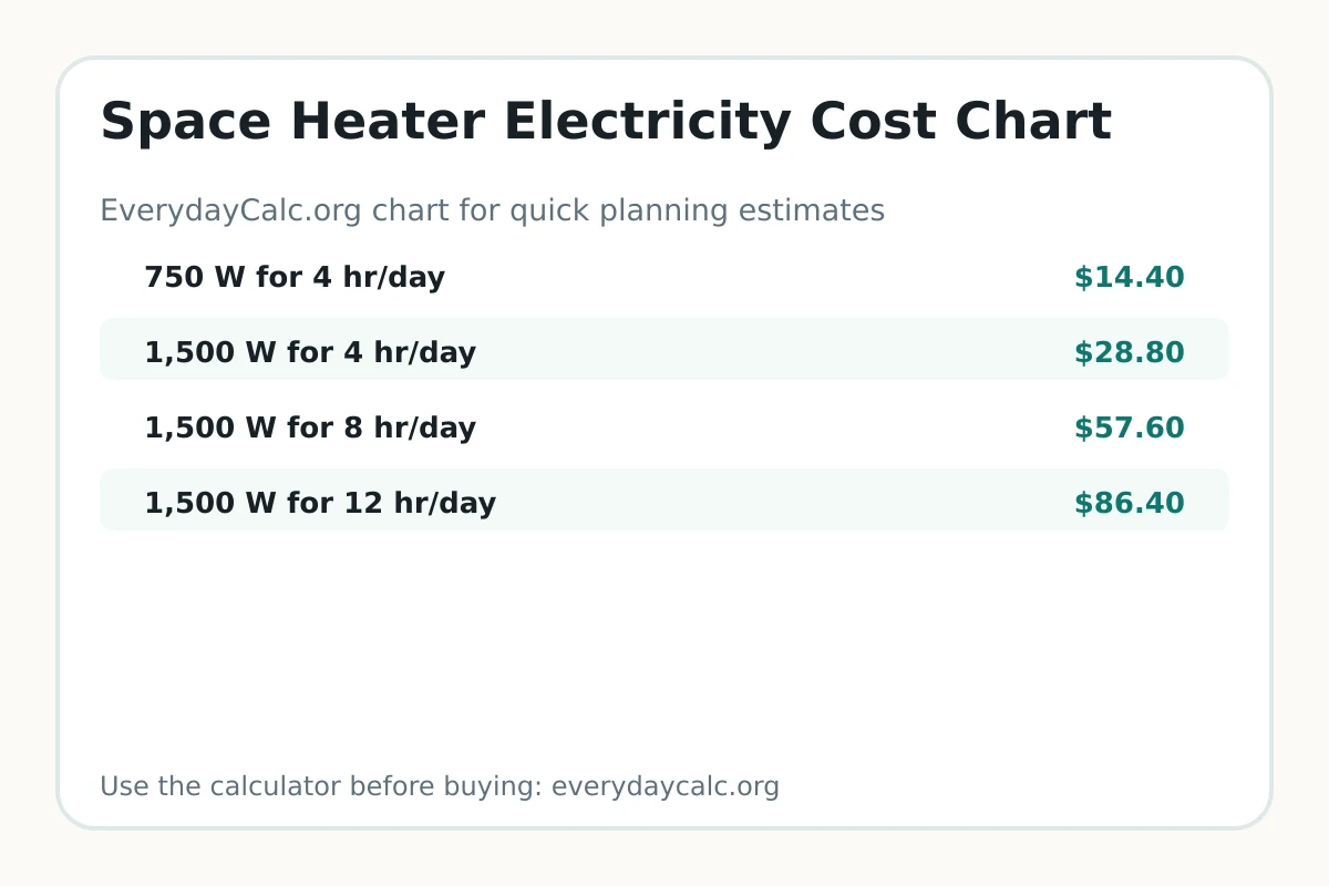 Electricity cost chart for space heaters and appliance wattage