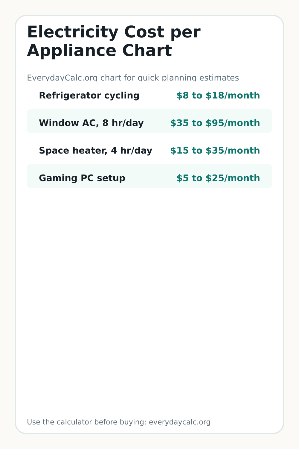 Vertical sharing image for Electricity Cost per Appliance Chart