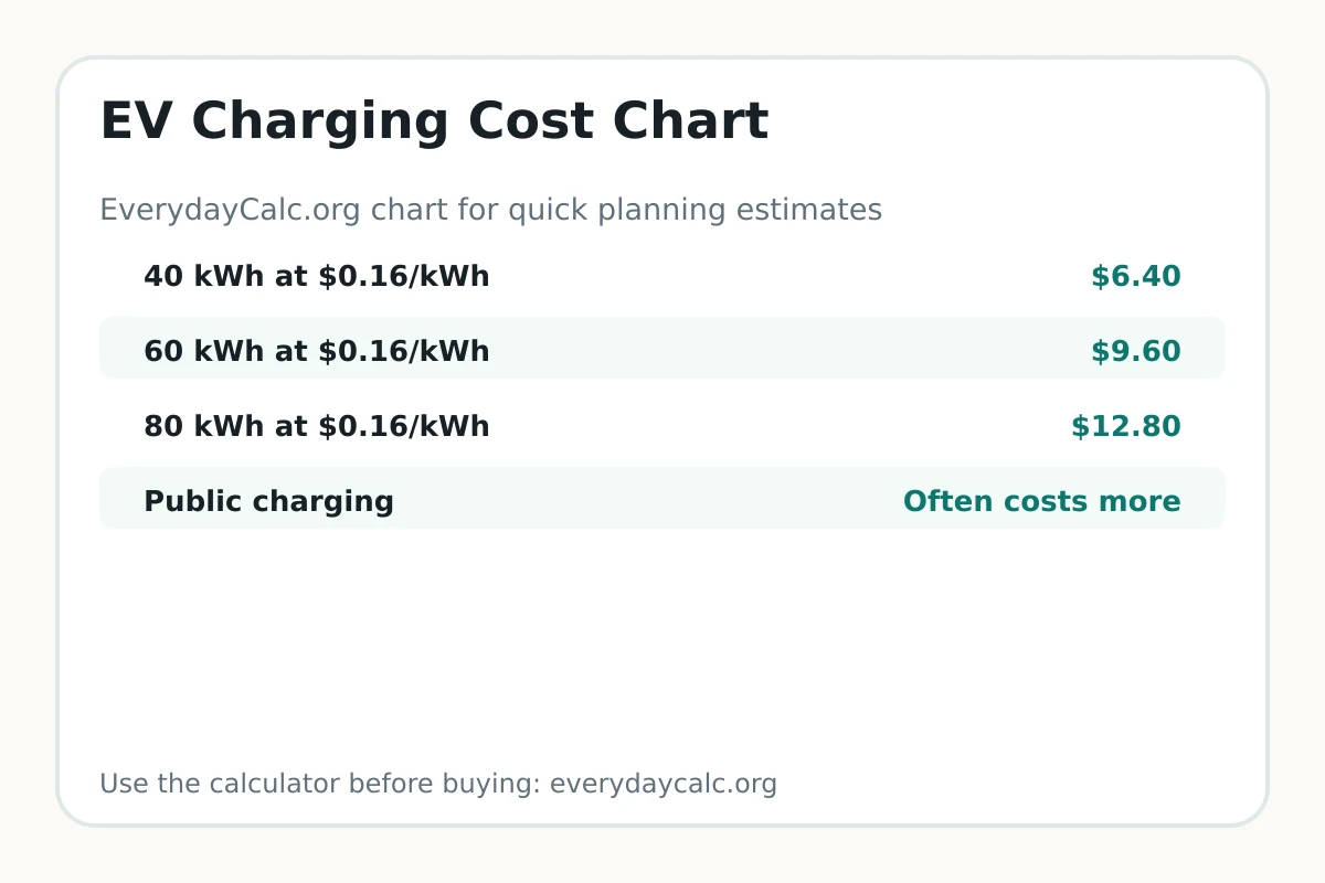 EV charging cost chart by battery size and electricity rate