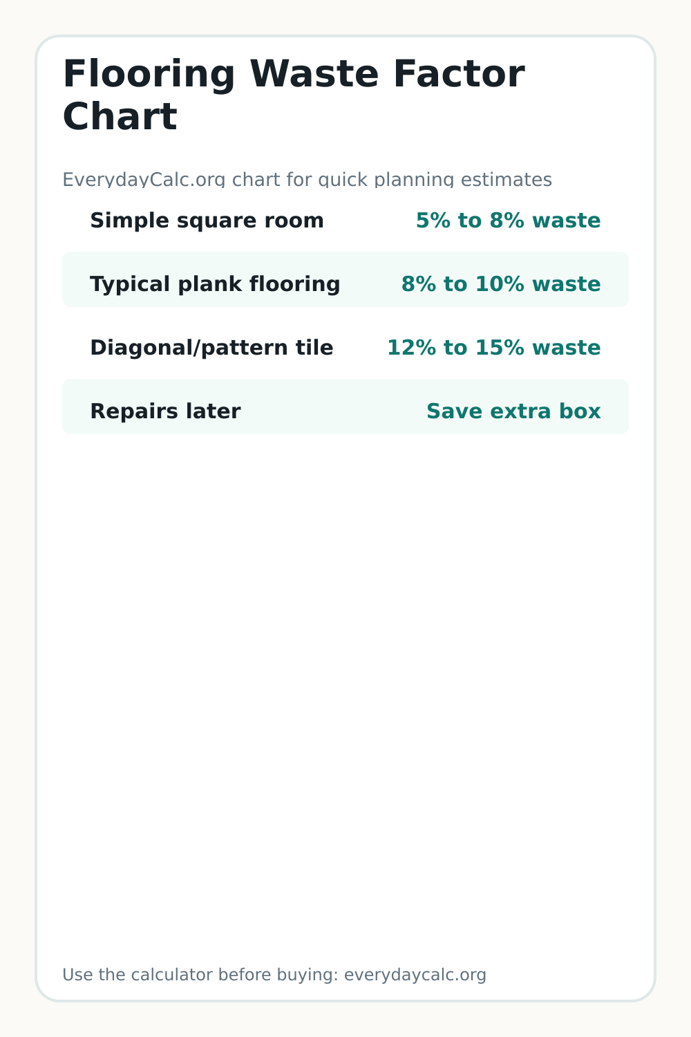 Vertical sharing image for Flooring Waste Factor Chart