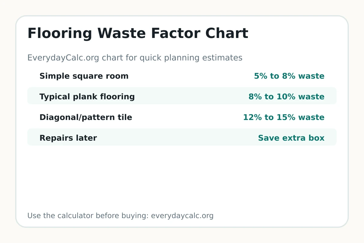 Flooring waste factor chart by material and layout