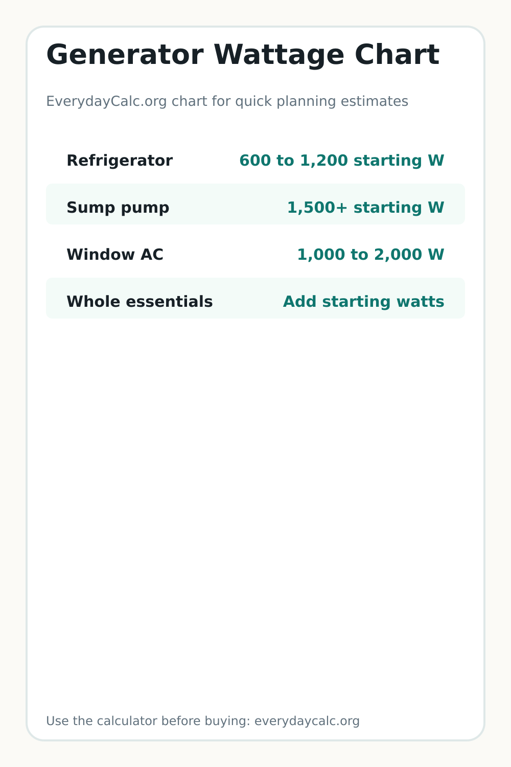 Vertical sharing image for Generator Wattage Chart