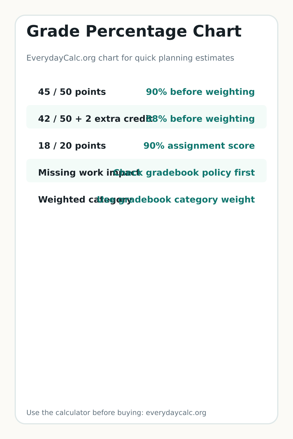 Vertical sharing image for Grade Percentage Chart