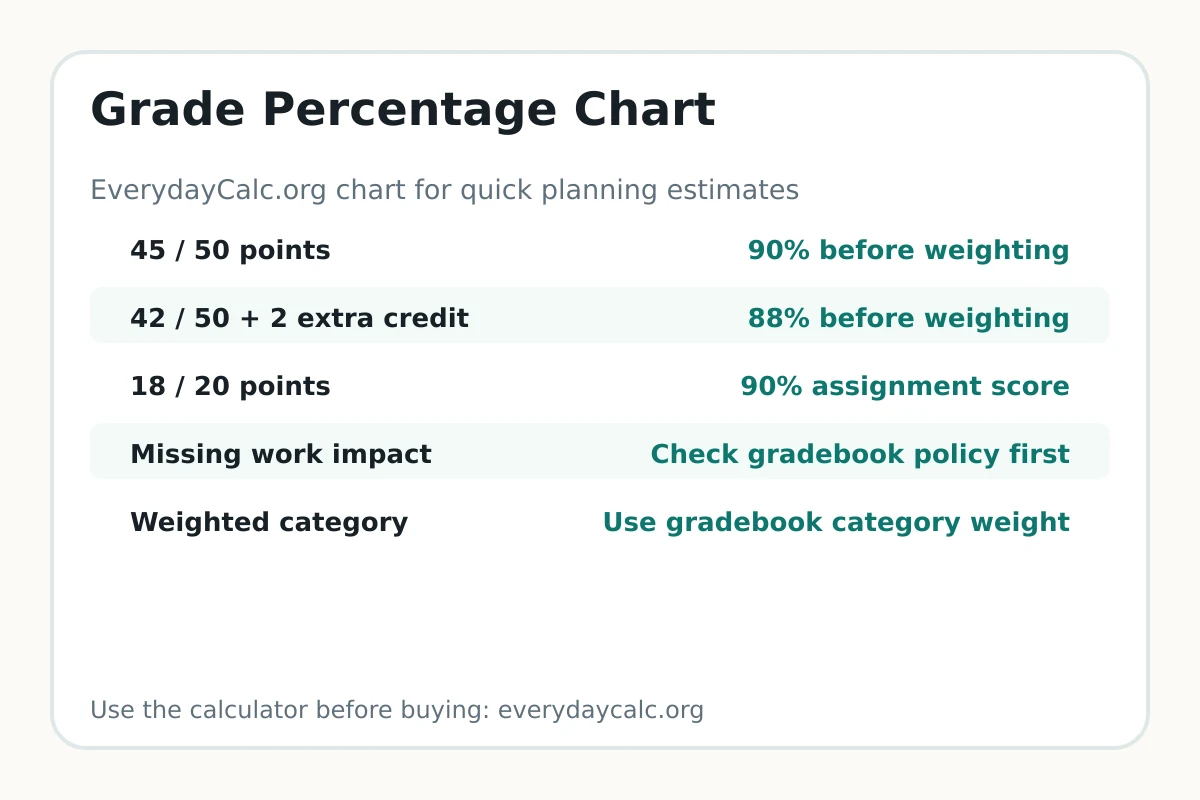 Grade percentage chart with common score checkpoints