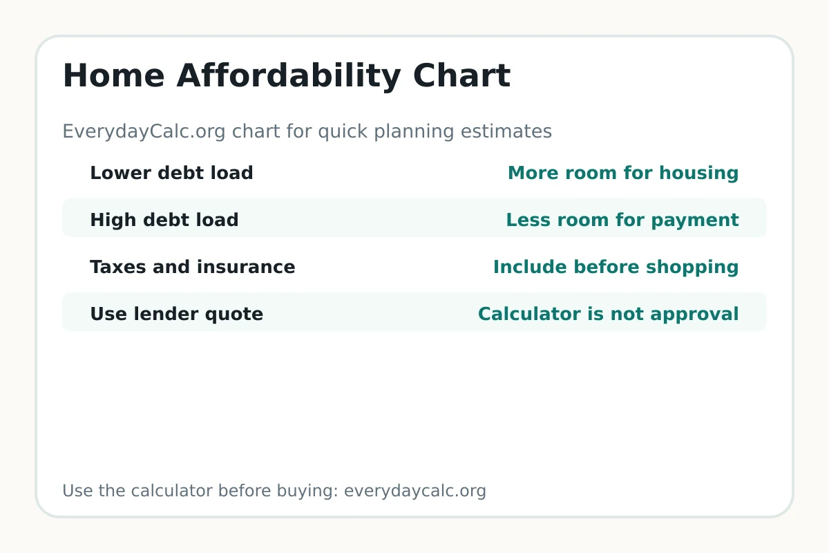 Home affordability chart by income and debt level