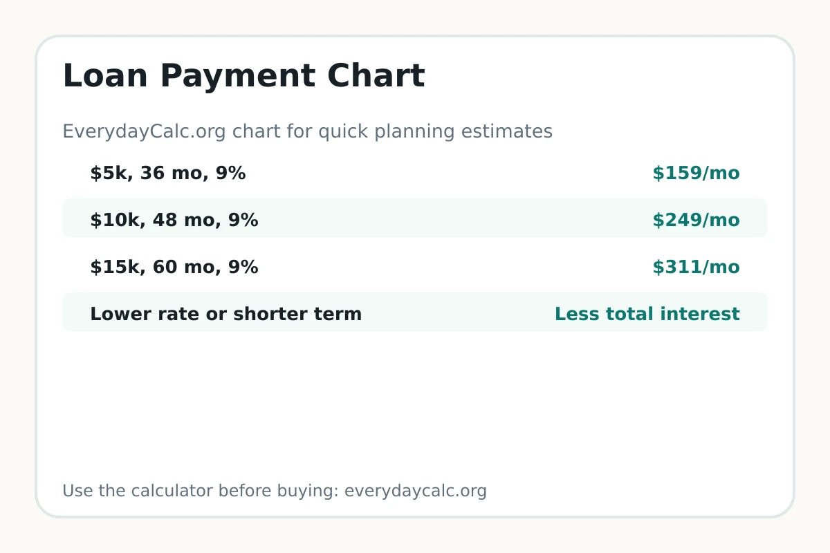 Loan payment chart by loan amount and term