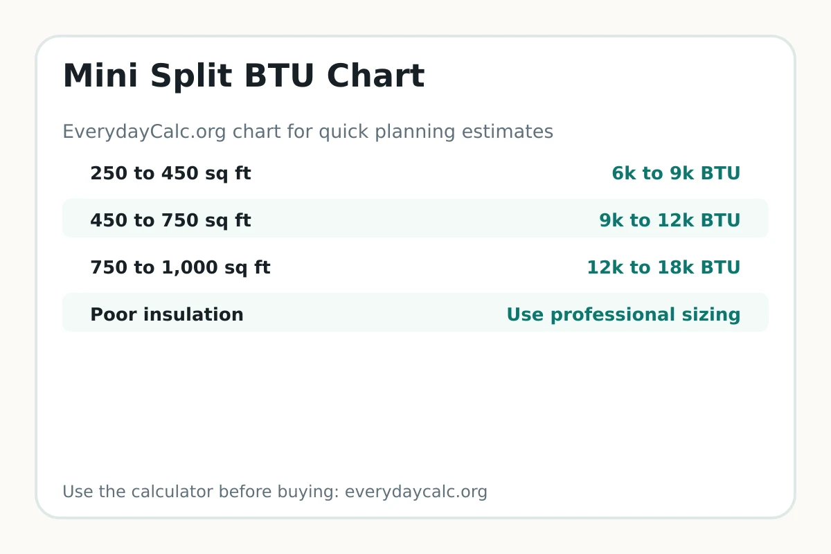 Mini split BTU chart by room size