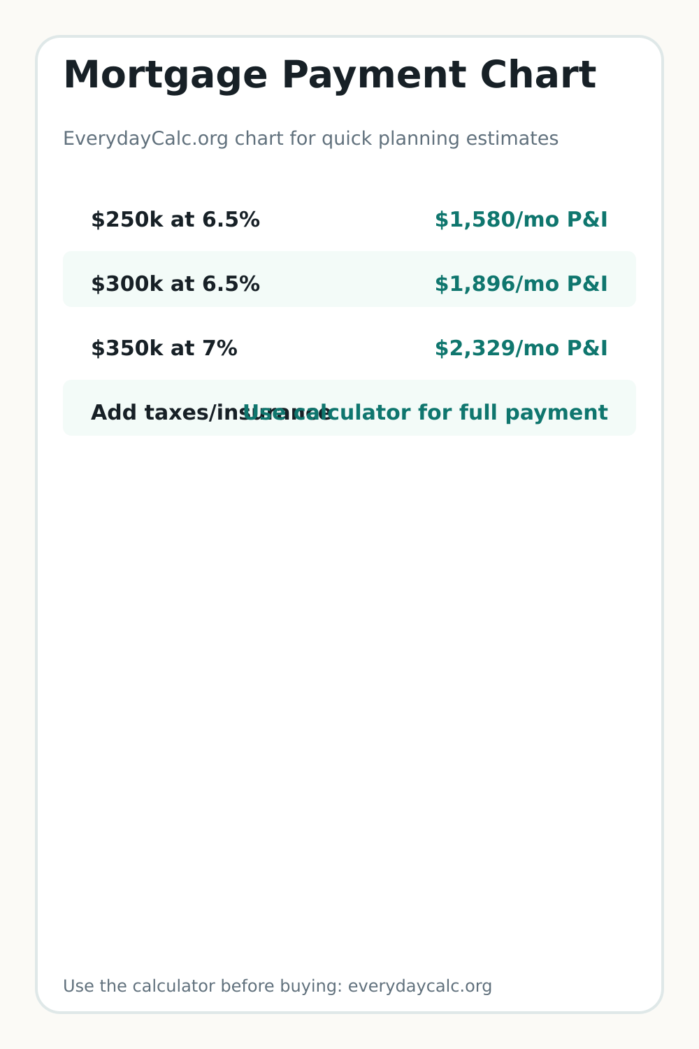 Vertical sharing image for Mortgage Payment Chart