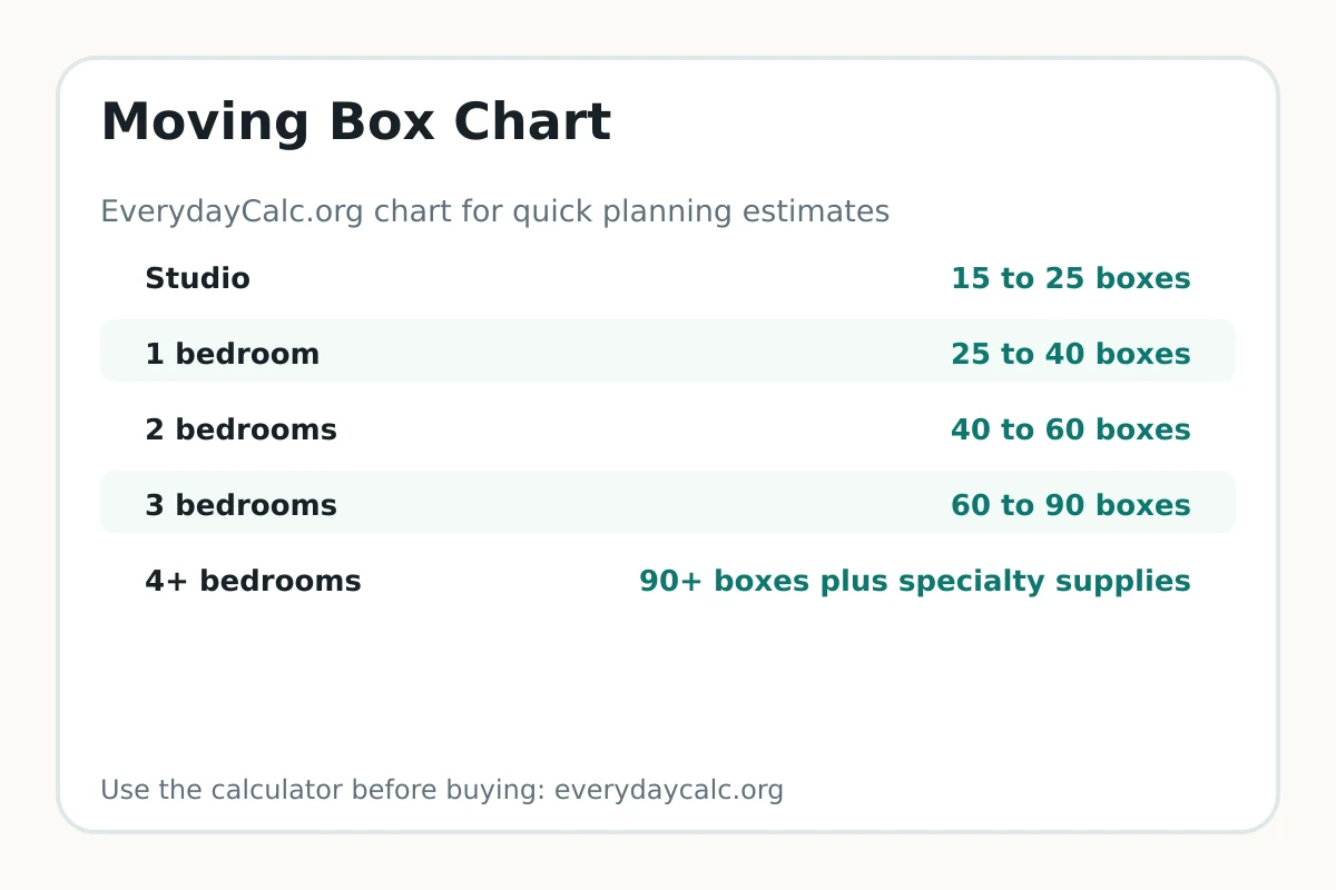 Moving box chart by home size and box count