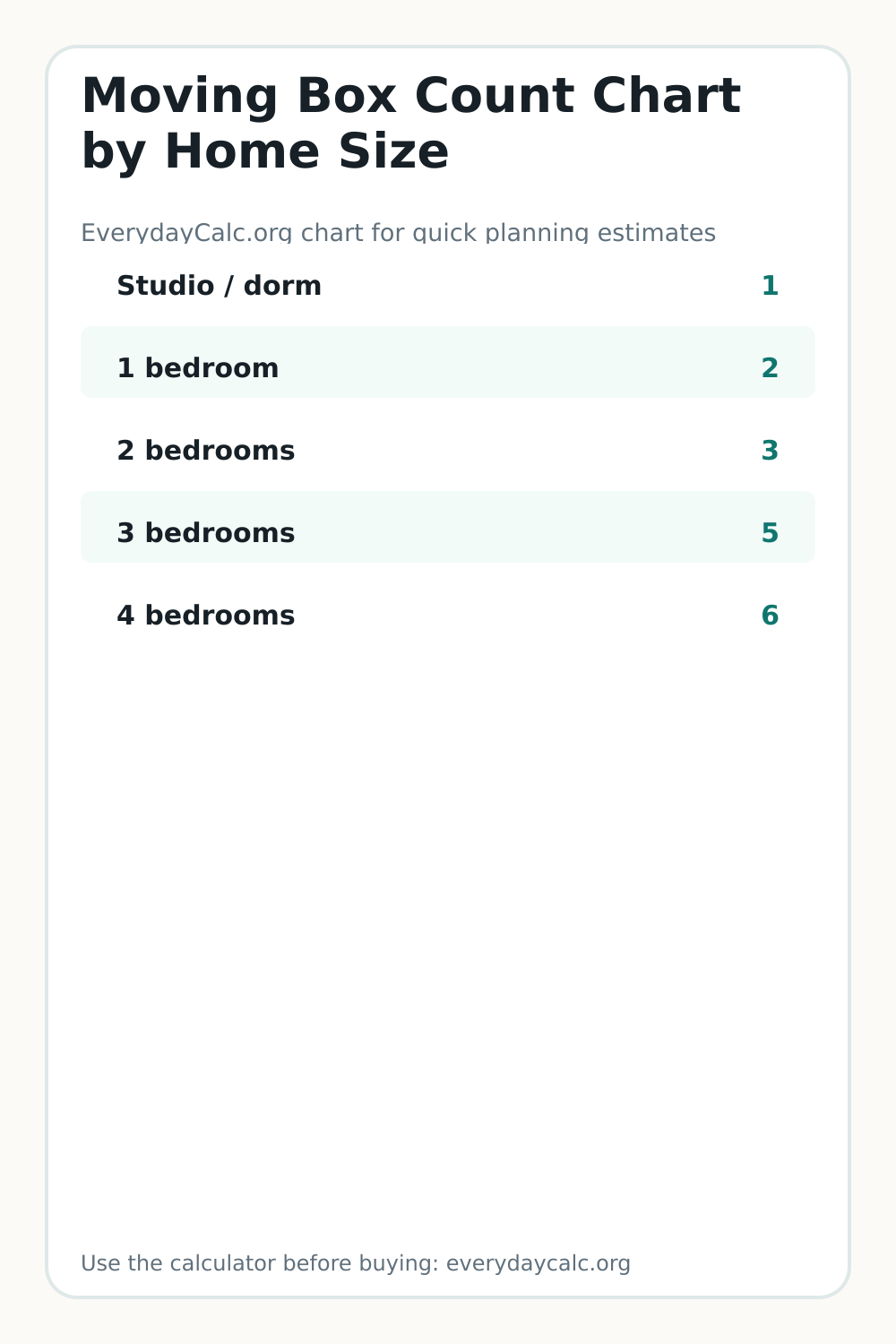 Vertical sharing image for Moving Box Count Chart by Home Size
