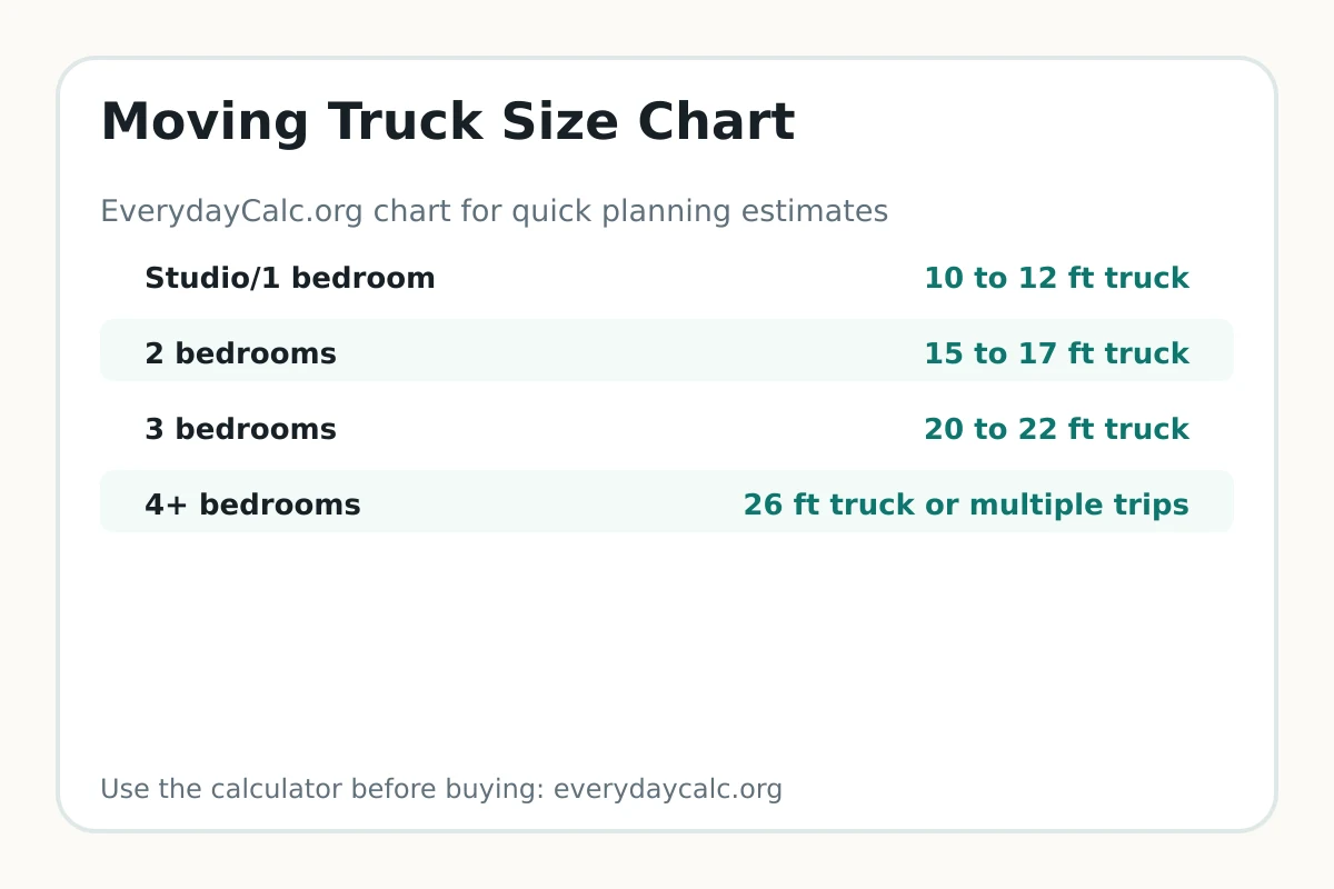 Moving truck size chart by bedrooms