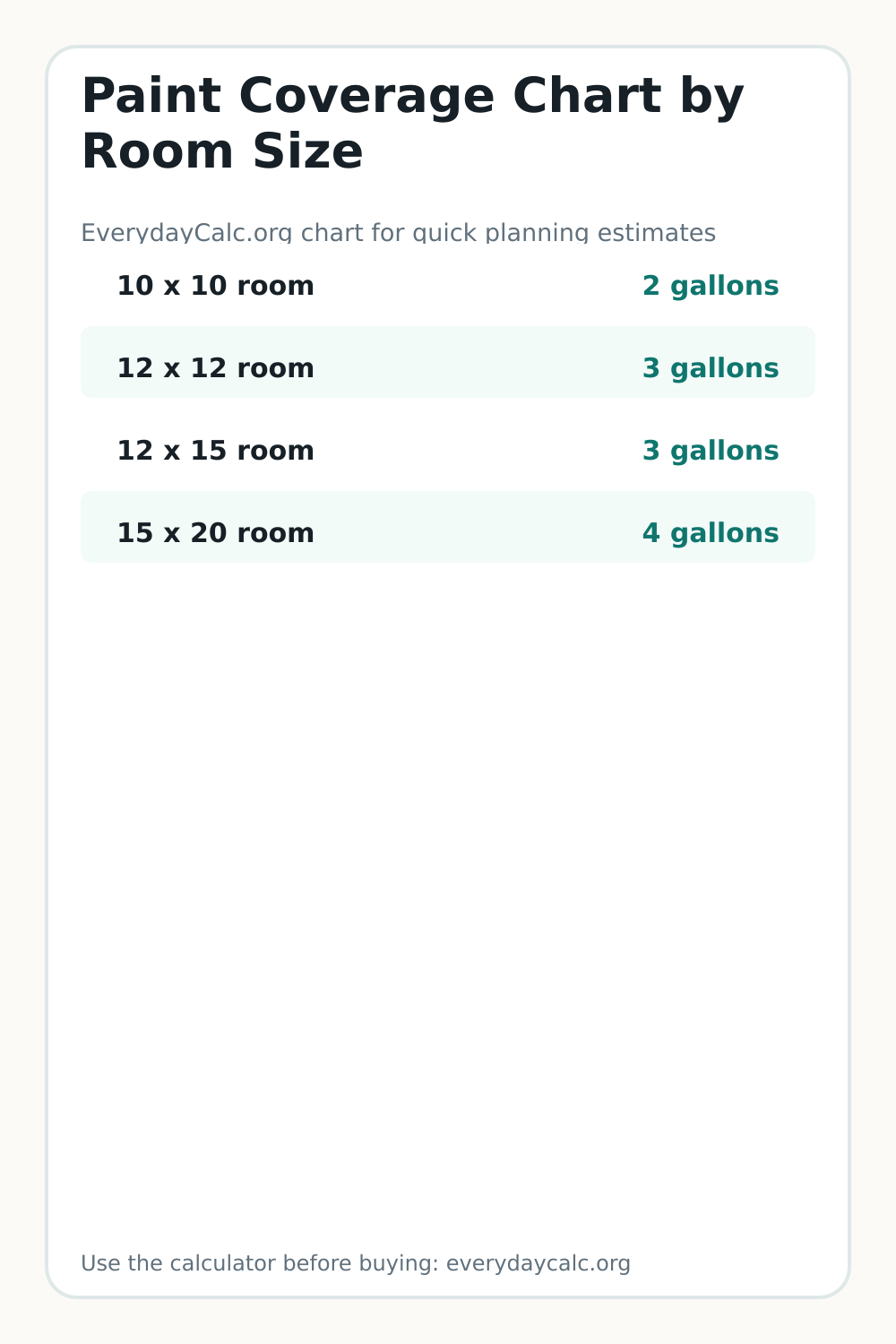 Vertical sharing image for Paint Coverage Chart by Room Size