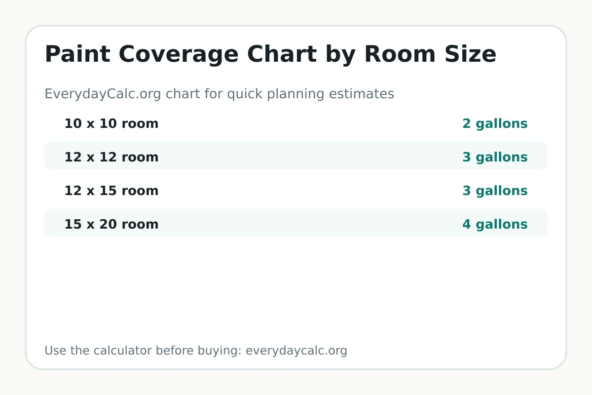 Paint gallon coverage chart for rooms and wall area