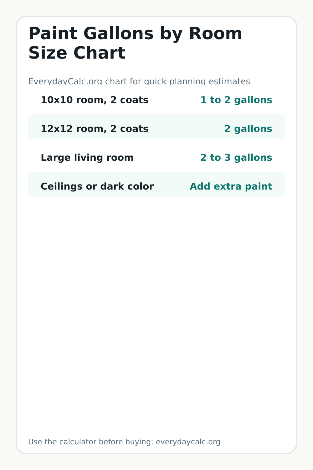 Vertical sharing image for Paint Gallons by Room Size Chart