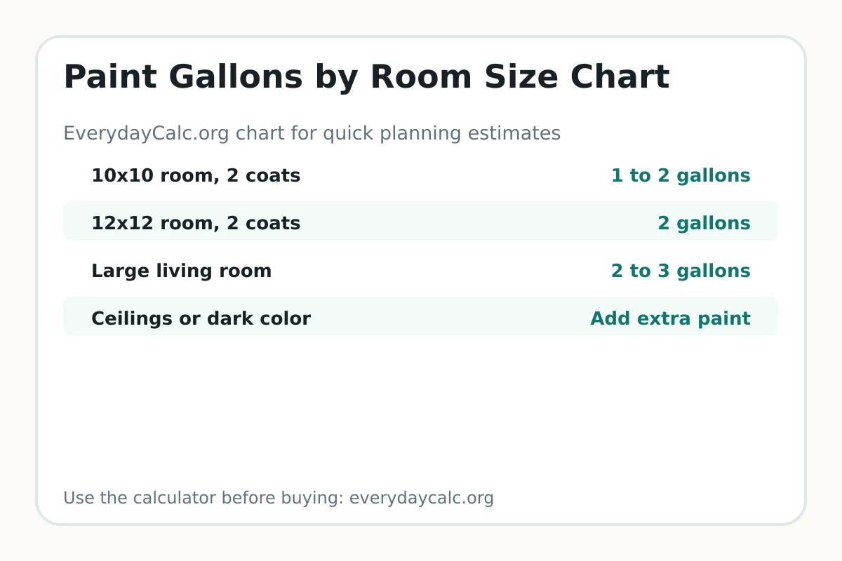 Paint gallons by room size chart
