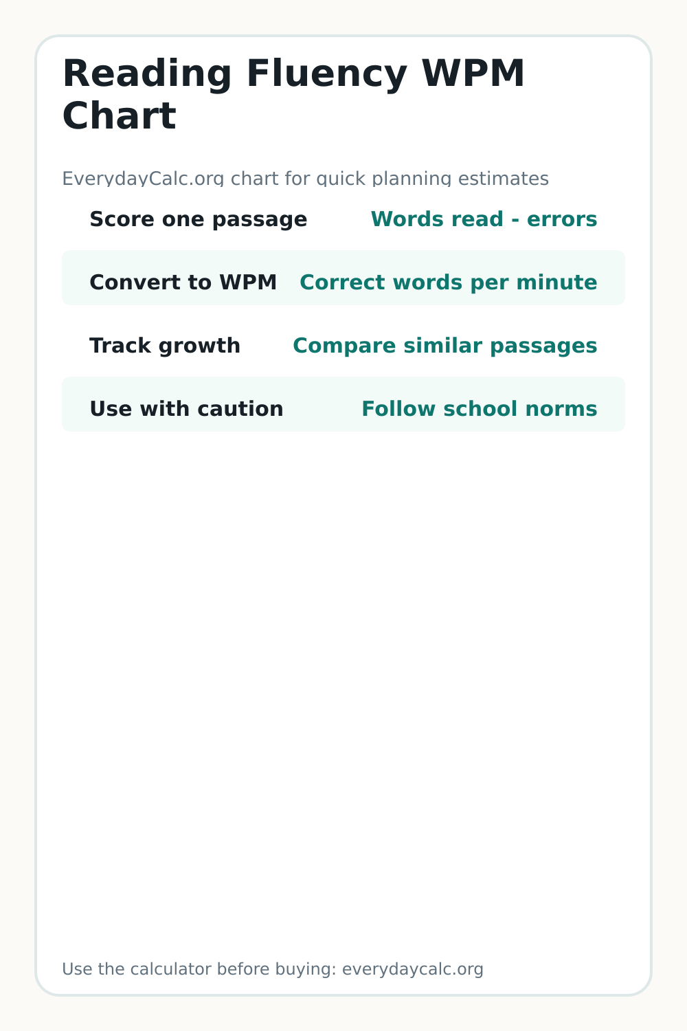 Vertical sharing image for Reading Fluency WPM Chart