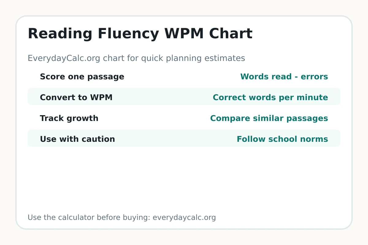 Reading fluency WPM chart for progress monitoring
