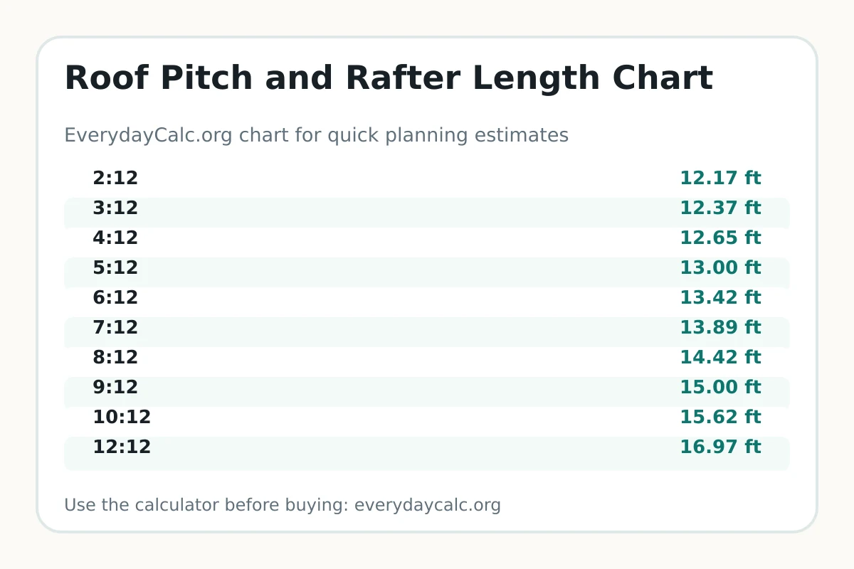 Roof pitch multiplier and rafter length chart for a 12-foot run