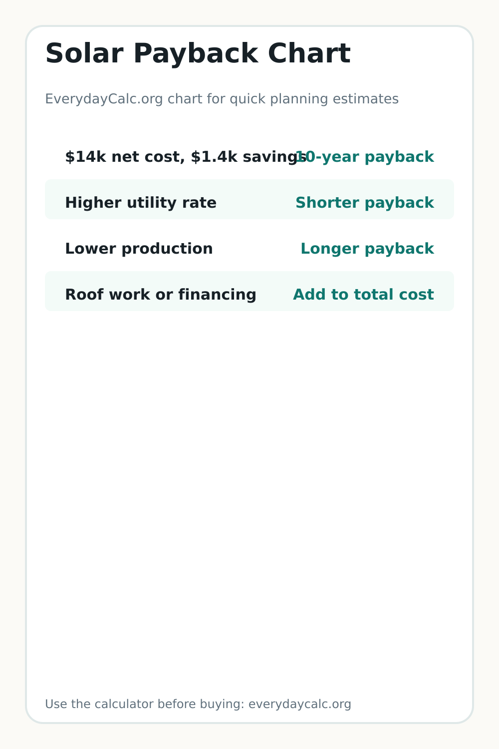 Vertical sharing image for Solar Payback Chart