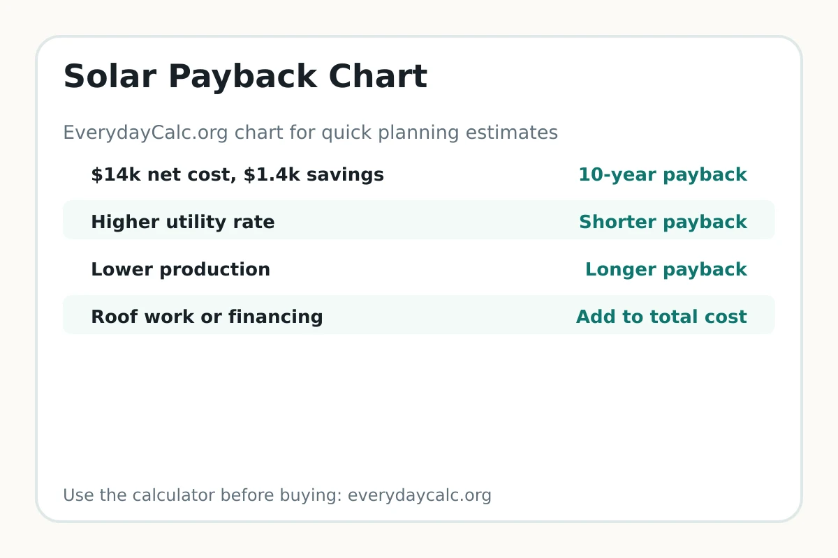 Solar payback chart by system cost and annual savings