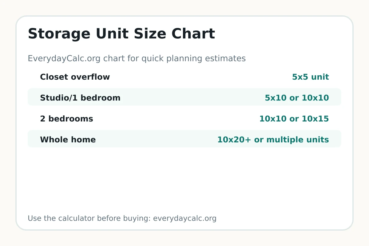 Storage unit size chart by home size