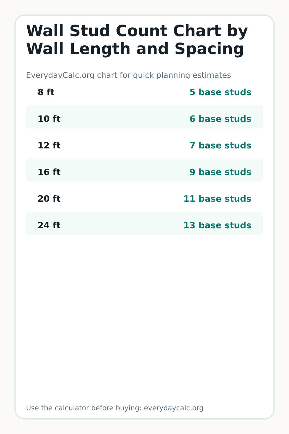 Vertical sharing image for Wall Stud Count Chart by Wall Length and Spacing