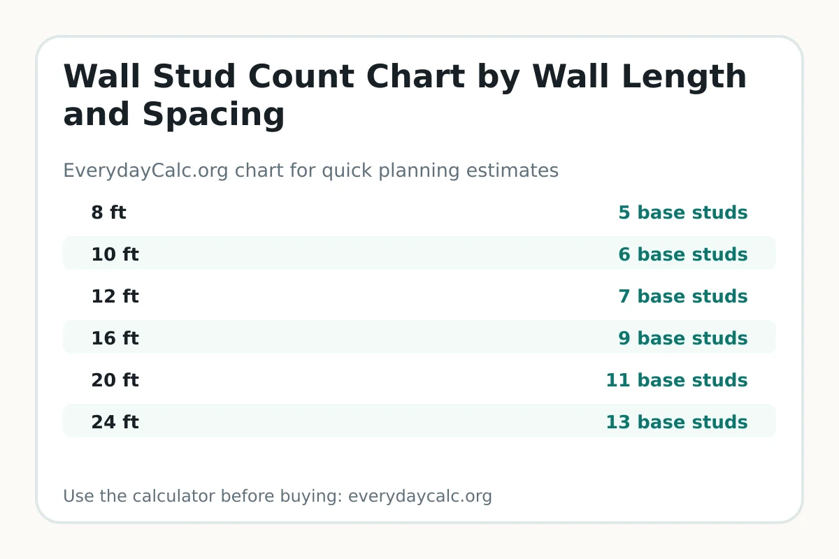 Wall stud count chart by wall length and on-center spacing
