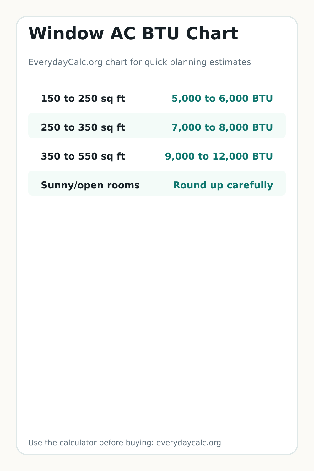 Vertical sharing image for Window AC BTU Chart