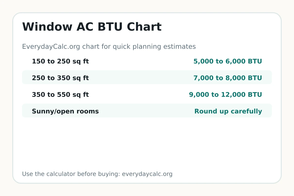 Window AC BTU chart by room size
